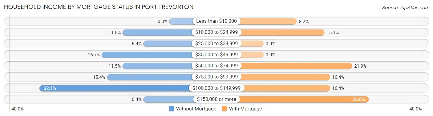 Household Income by Mortgage Status in Port Trevorton