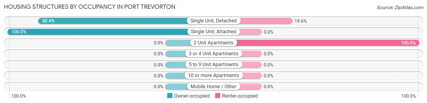 Housing Structures by Occupancy in Port Trevorton