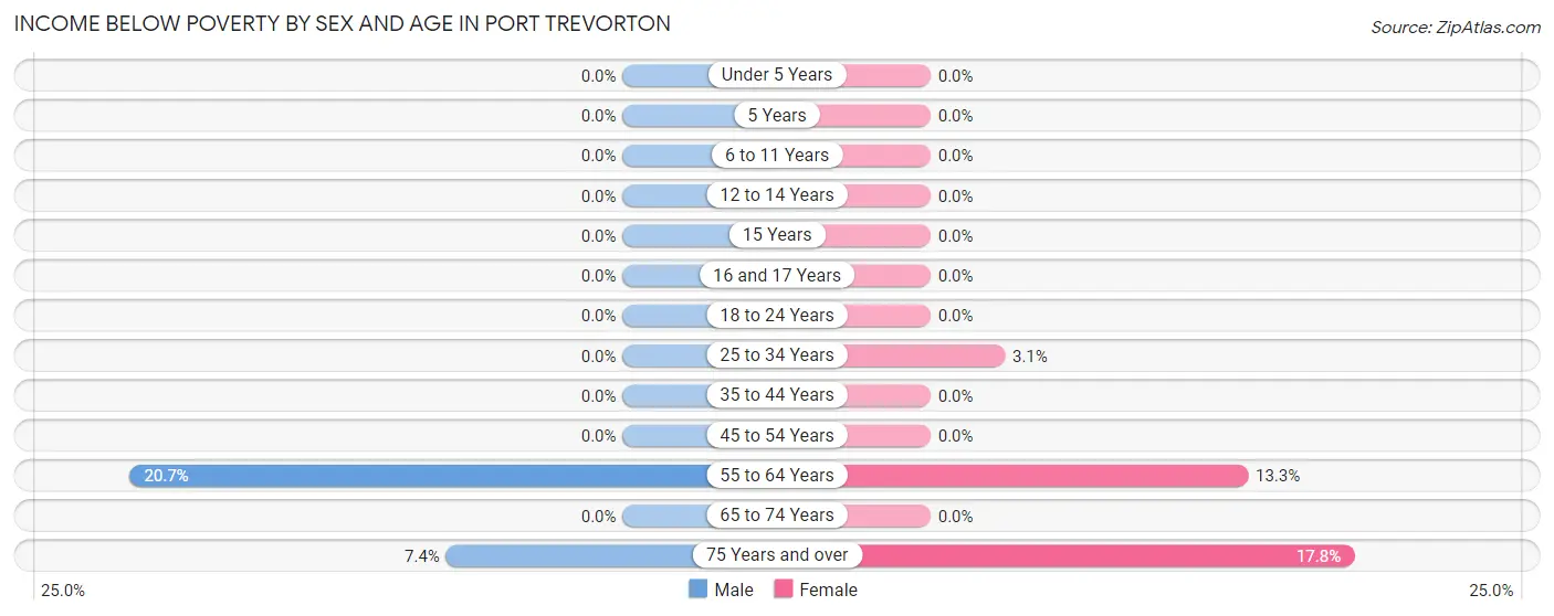 Income Below Poverty by Sex and Age in Port Trevorton