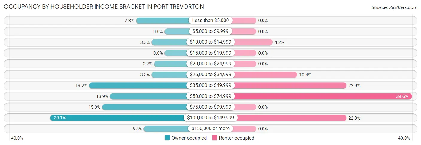 Occupancy by Householder Income Bracket in Port Trevorton