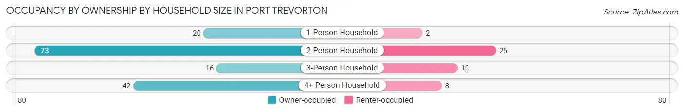 Occupancy by Ownership by Household Size in Port Trevorton