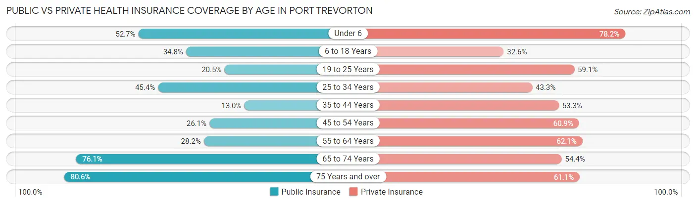 Public vs Private Health Insurance Coverage by Age in Port Trevorton