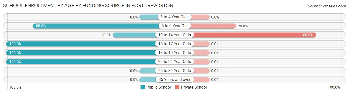 School Enrollment by Age by Funding Source in Port Trevorton
