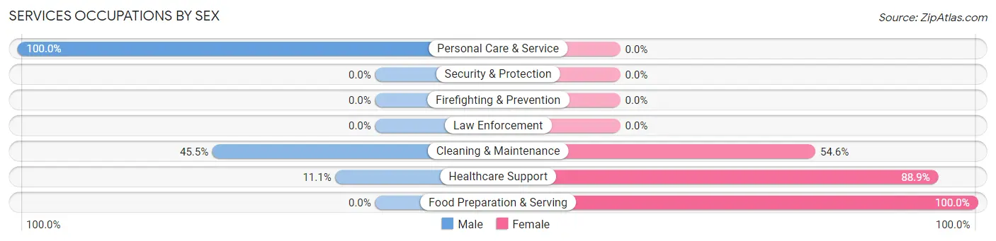 Services Occupations by Sex in Port Trevorton