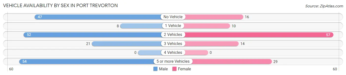 Vehicle Availability by Sex in Port Trevorton