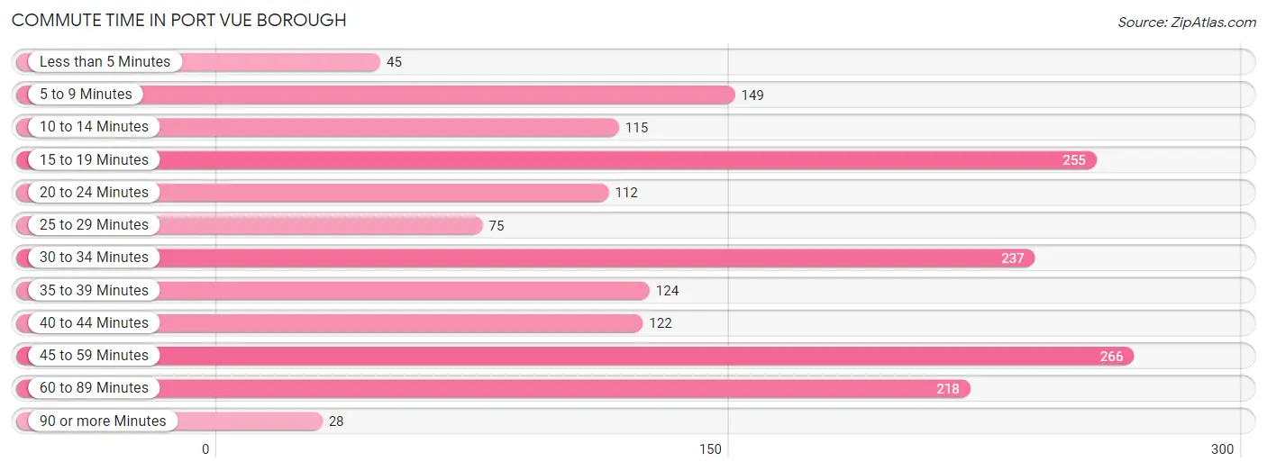 Commute Time in Port Vue borough