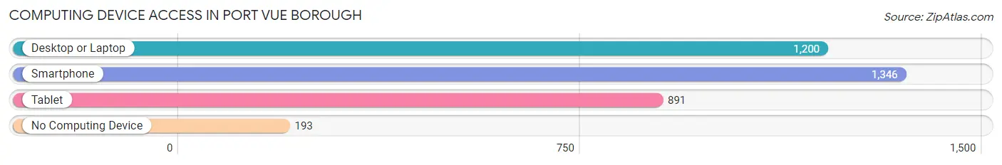Computing Device Access in Port Vue borough