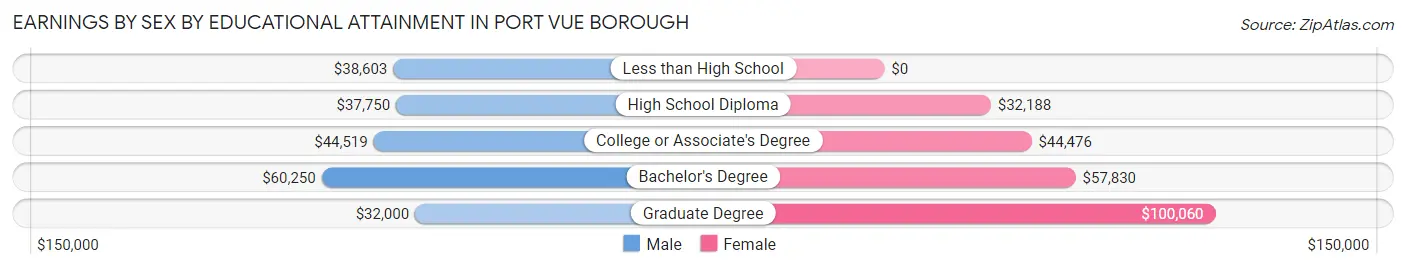 Earnings by Sex by Educational Attainment in Port Vue borough