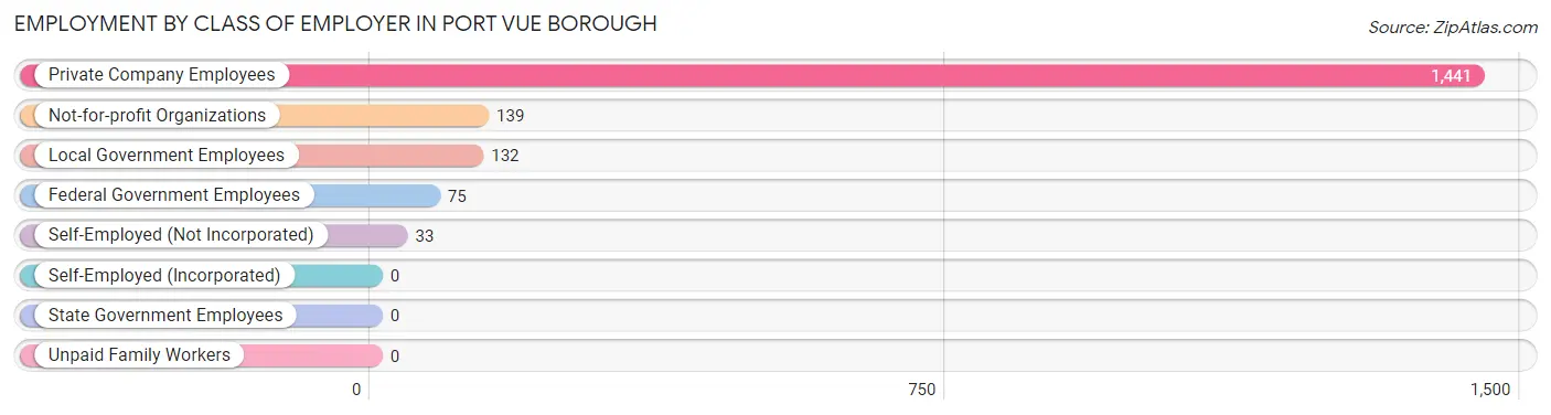 Employment by Class of Employer in Port Vue borough