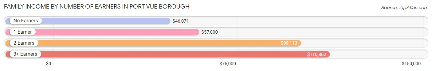 Family Income by Number of Earners in Port Vue borough