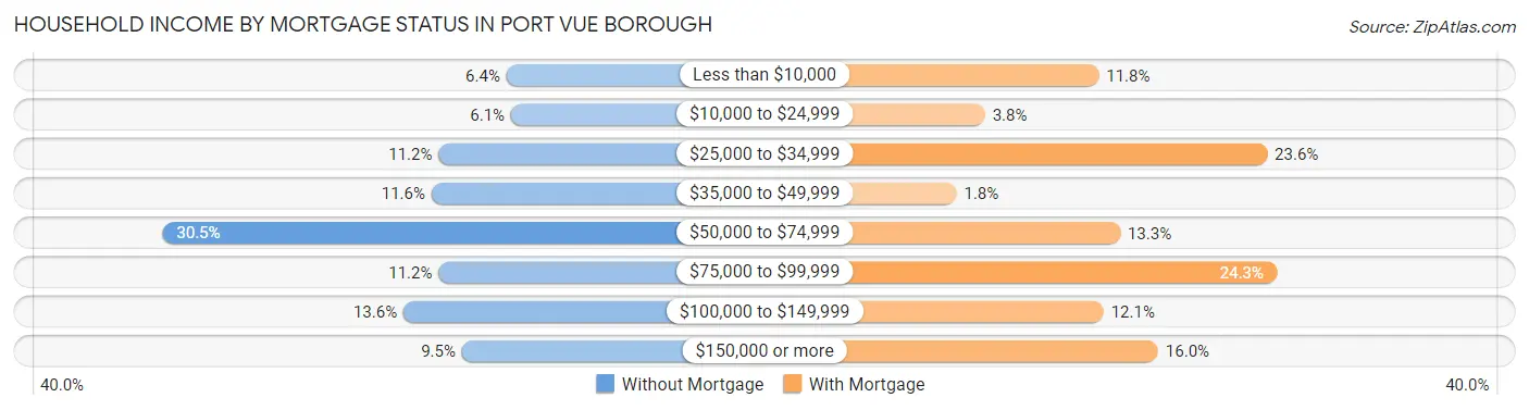 Household Income by Mortgage Status in Port Vue borough
