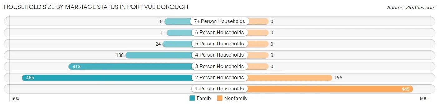 Household Size by Marriage Status in Port Vue borough