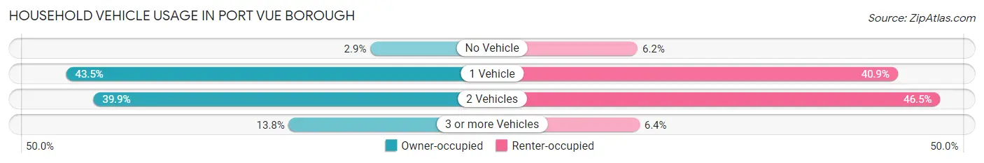 Household Vehicle Usage in Port Vue borough