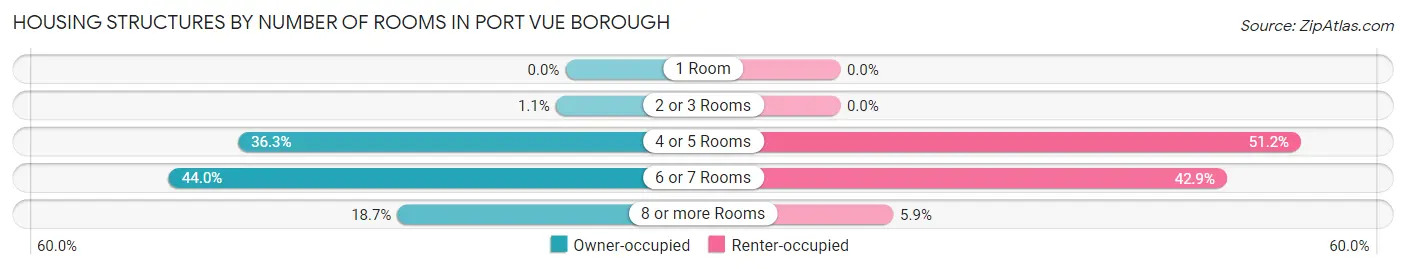 Housing Structures by Number of Rooms in Port Vue borough