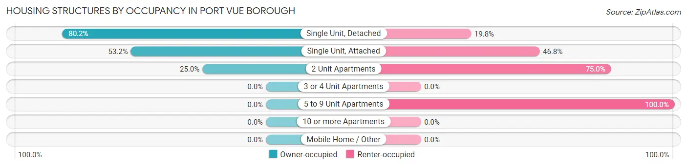 Housing Structures by Occupancy in Port Vue borough