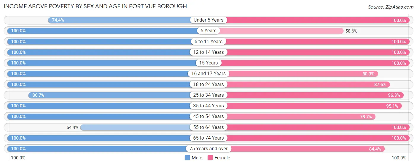 Income Above Poverty by Sex and Age in Port Vue borough