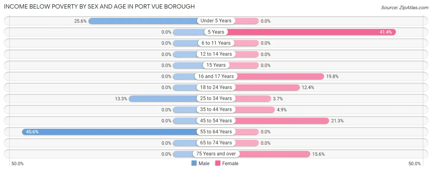 Income Below Poverty by Sex and Age in Port Vue borough