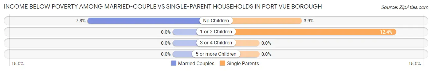 Income Below Poverty Among Married-Couple vs Single-Parent Households in Port Vue borough