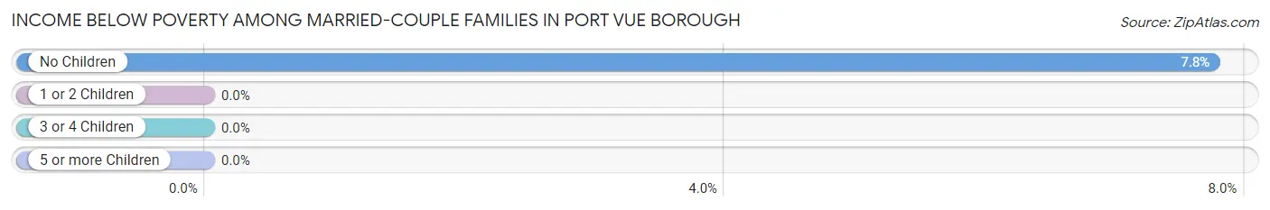 Income Below Poverty Among Married-Couple Families in Port Vue borough