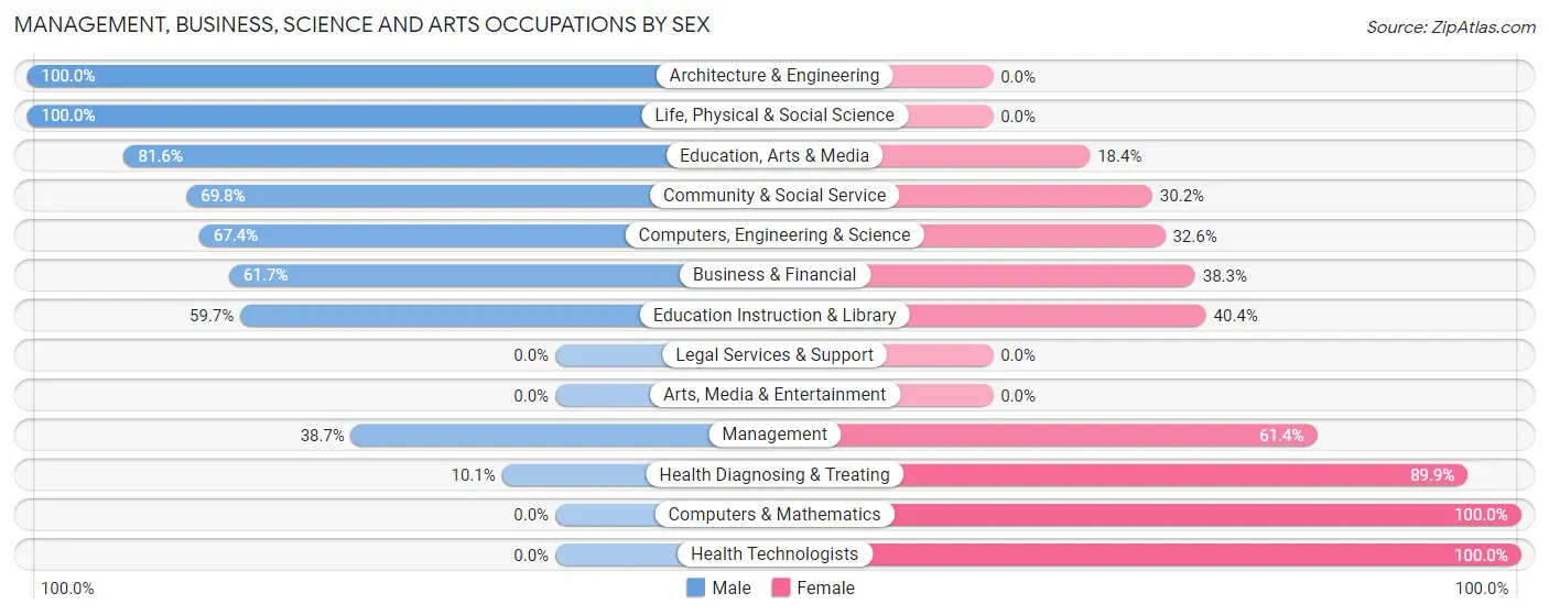 Management, Business, Science and Arts Occupations by Sex in Port Vue borough