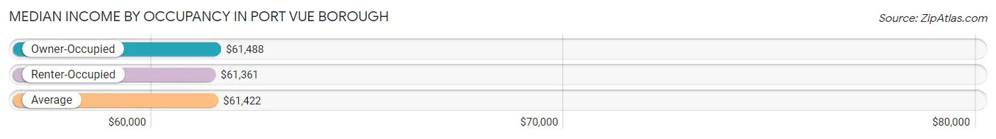 Median Income by Occupancy in Port Vue borough