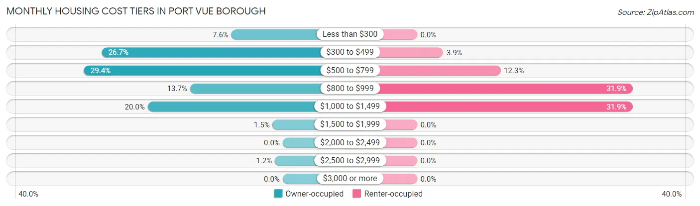 Monthly Housing Cost Tiers in Port Vue borough