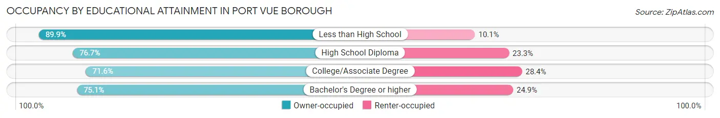 Occupancy by Educational Attainment in Port Vue borough