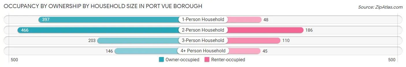 Occupancy by Ownership by Household Size in Port Vue borough