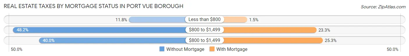 Real Estate Taxes by Mortgage Status in Port Vue borough