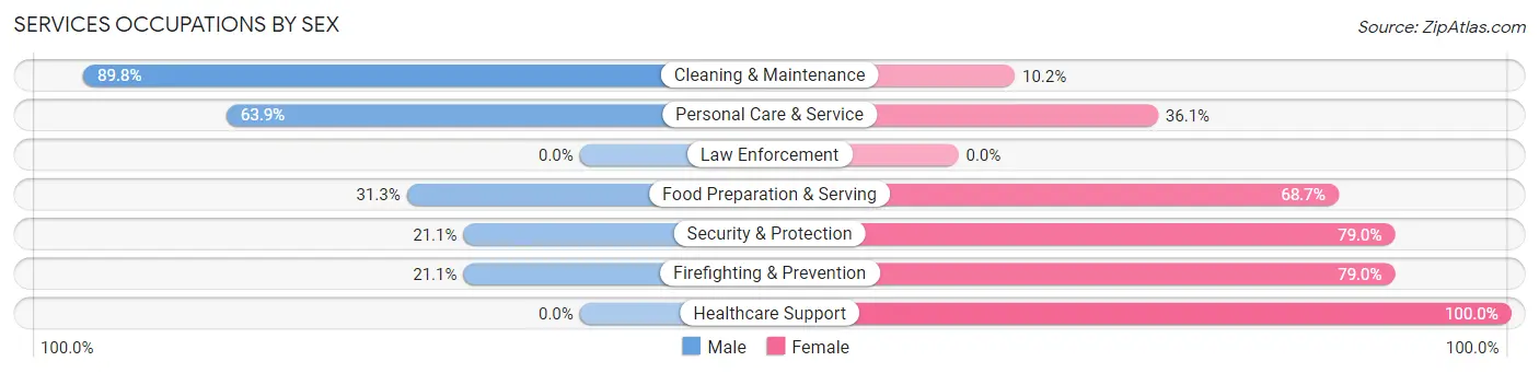 Services Occupations by Sex in Port Vue borough