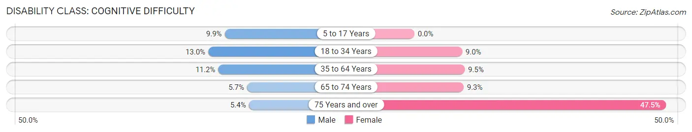 Disability in Portage borough: <span>Cognitive Difficulty</span>