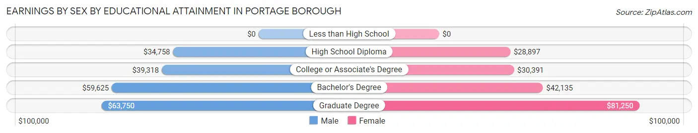 Earnings by Sex by Educational Attainment in Portage borough