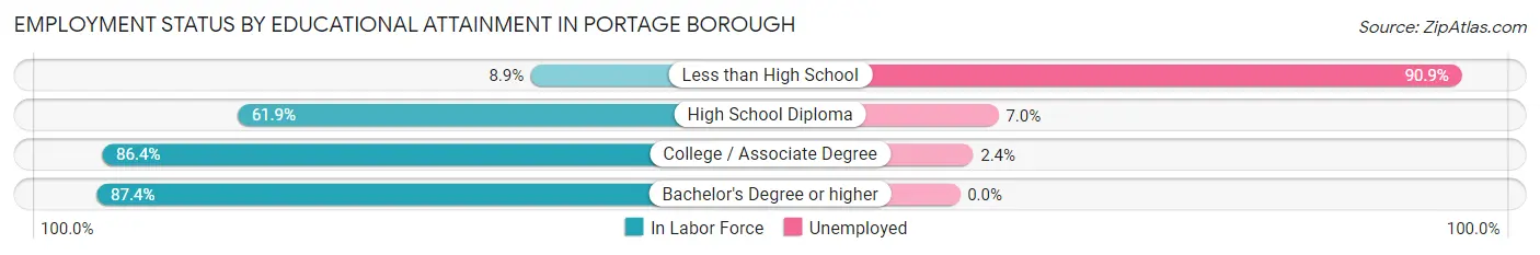 Employment Status by Educational Attainment in Portage borough