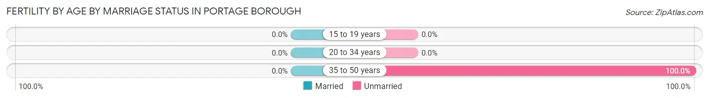 Female Fertility by Age by Marriage Status in Portage borough