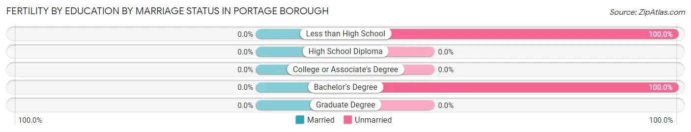 Female Fertility by Education by Marriage Status in Portage borough