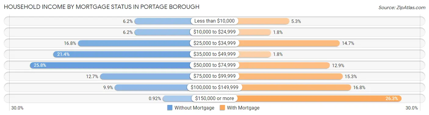 Household Income by Mortgage Status in Portage borough