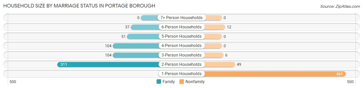 Household Size by Marriage Status in Portage borough