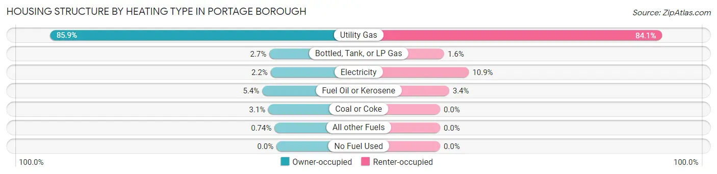 Housing Structure by Heating Type in Portage borough