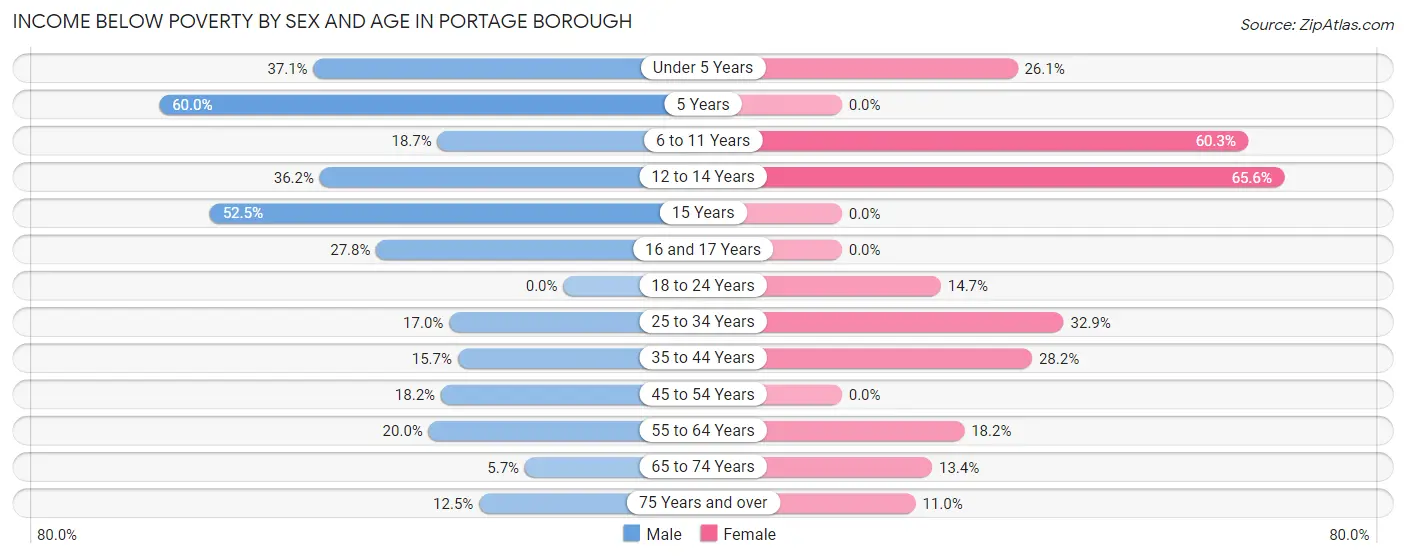 Income Below Poverty by Sex and Age in Portage borough