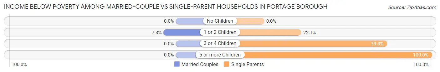Income Below Poverty Among Married-Couple vs Single-Parent Households in Portage borough