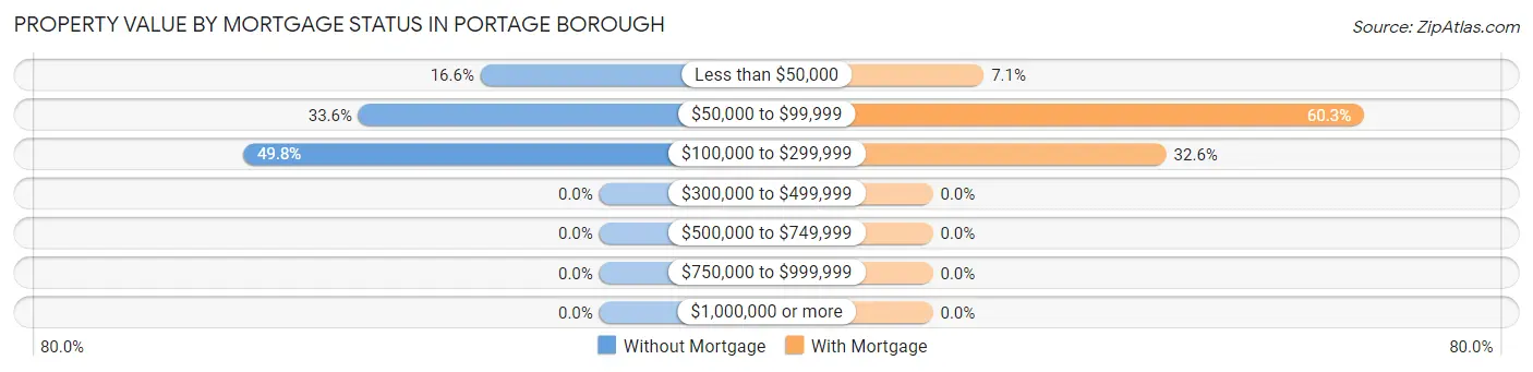 Property Value by Mortgage Status in Portage borough