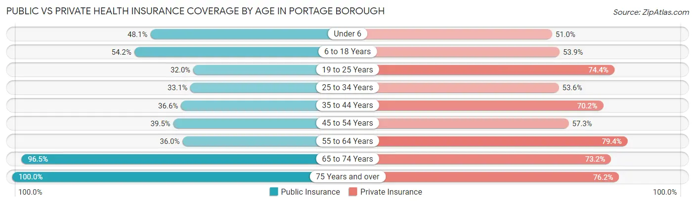 Public vs Private Health Insurance Coverage by Age in Portage borough