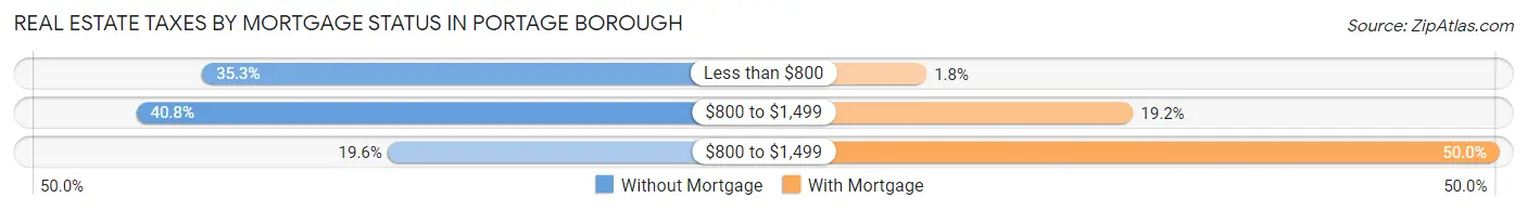 Real Estate Taxes by Mortgage Status in Portage borough
