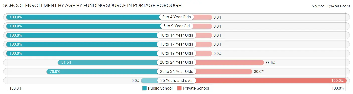 School Enrollment by Age by Funding Source in Portage borough