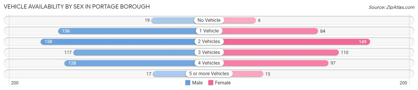 Vehicle Availability by Sex in Portage borough