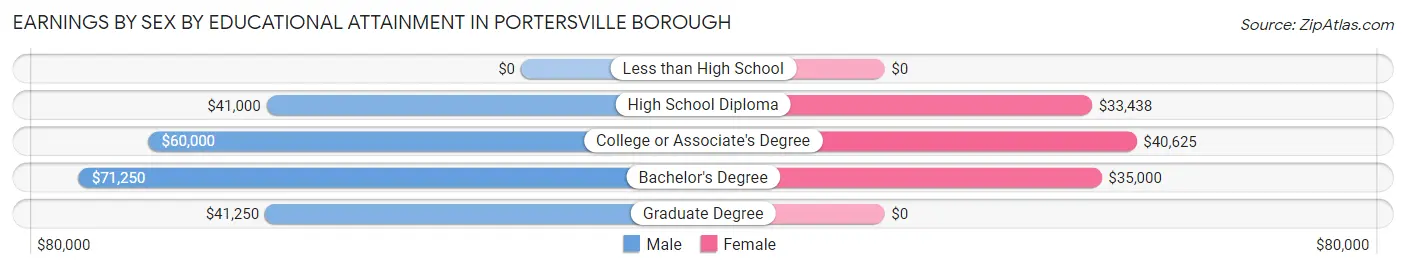 Earnings by Sex by Educational Attainment in Portersville borough