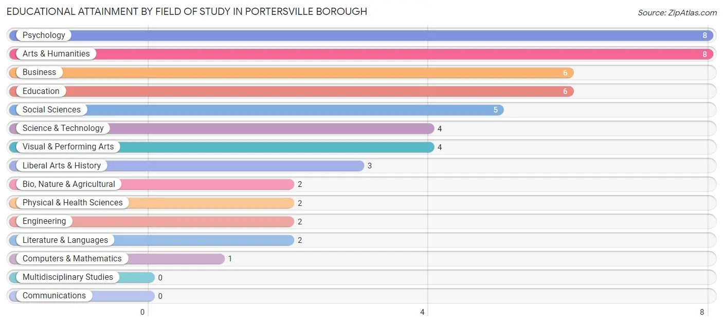 Educational Attainment by Field of Study in Portersville borough