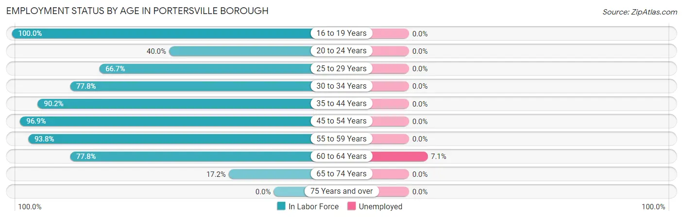 Employment Status by Age in Portersville borough