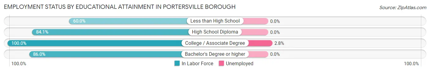 Employment Status by Educational Attainment in Portersville borough