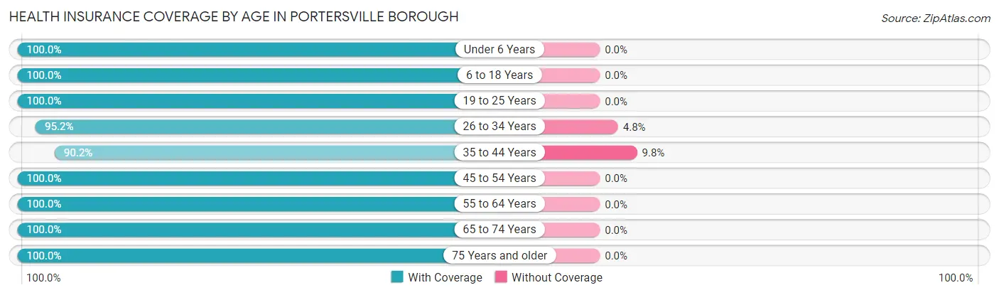 Health Insurance Coverage by Age in Portersville borough